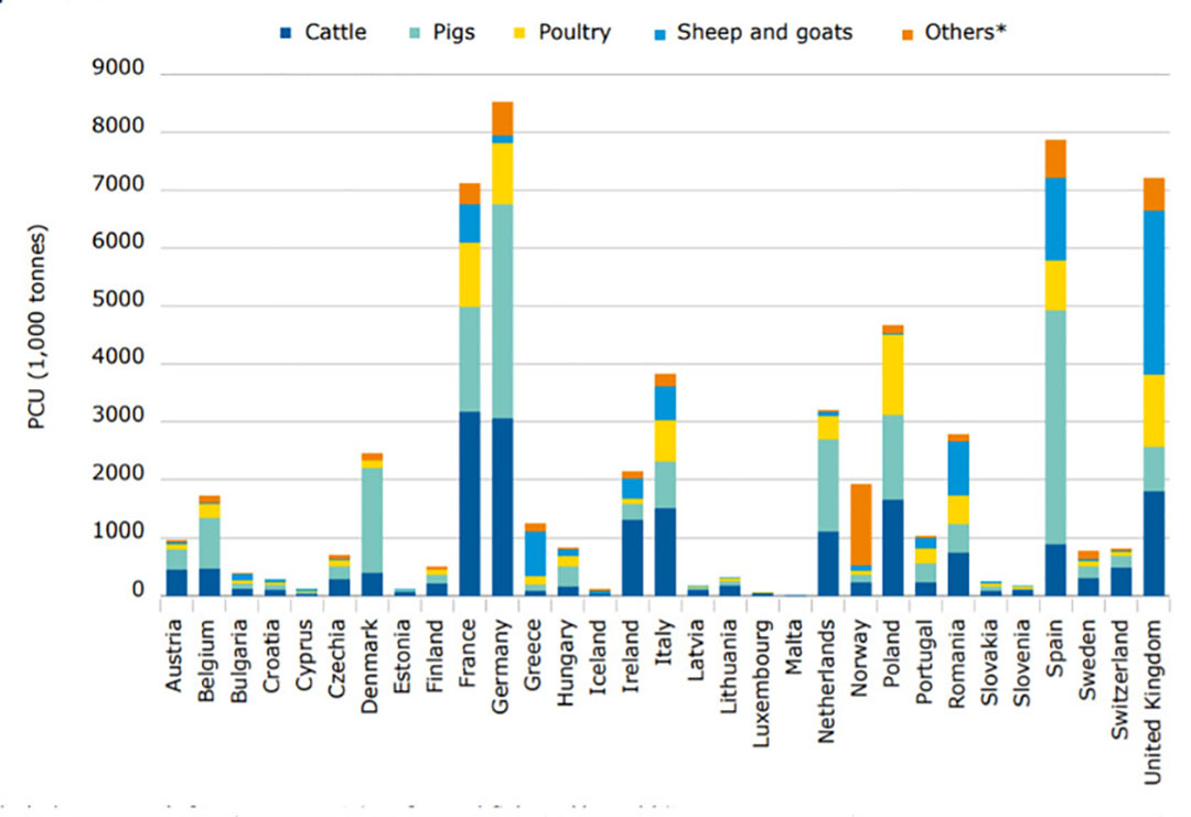 El denominador (UCP) y su distribución por las especies animales productoras de alimentos (1 UCP = 1 kg), por país, en 2018