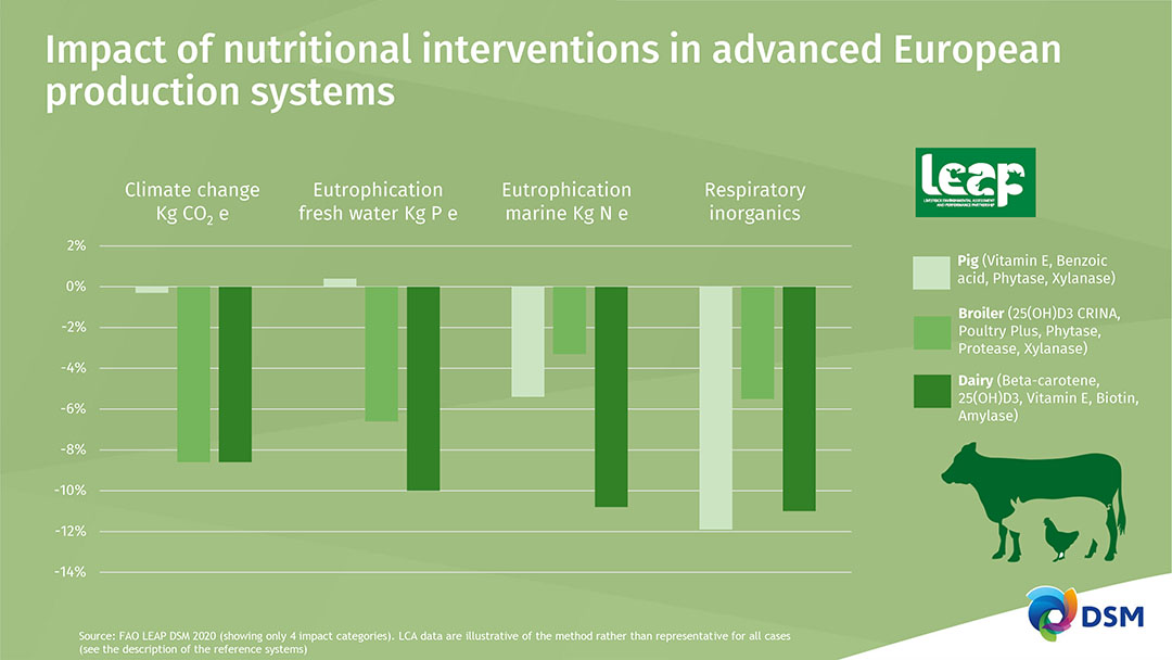 Los micronutrientes y la nutrición funcional aportan reducciones significativas de los gases de efecto invernadero, la eutrofización y los inorgánicos respiratorios.